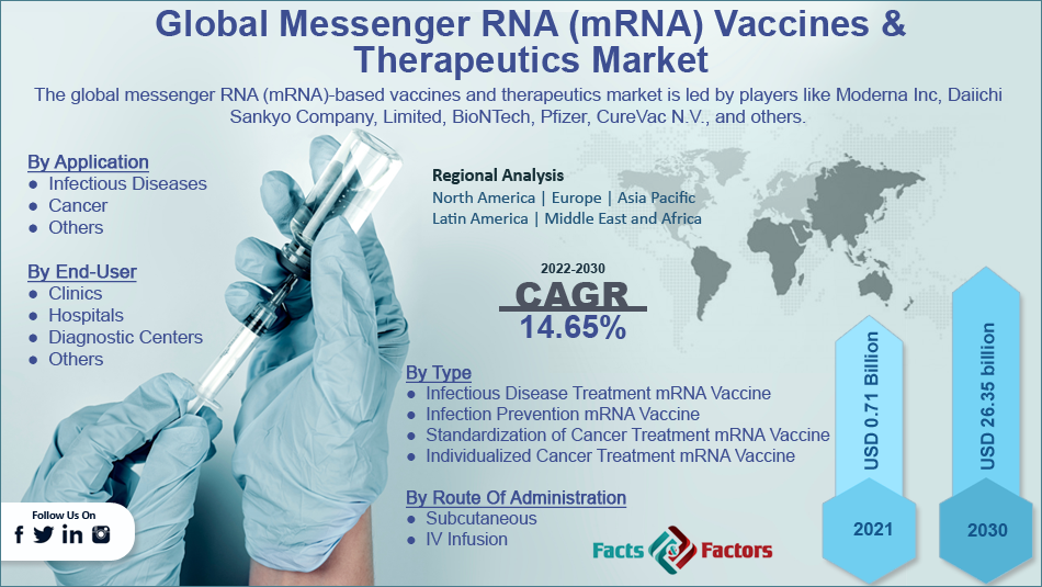 Global Messenger RNA (mRNA) Vaccines & Therapeutics Market