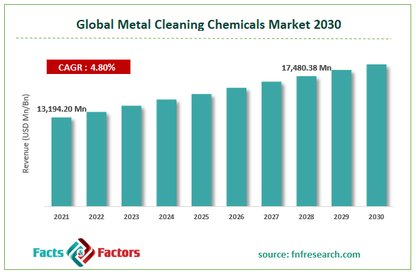 Global Metal Cleaning Chemicals Market Size