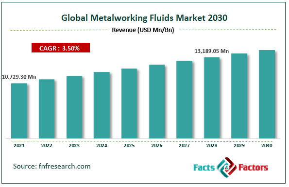 Global Metalworking Fluids Market Size