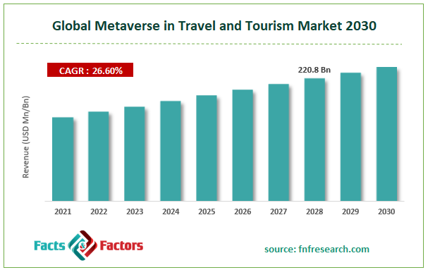 metaverse in travel and tourism market size