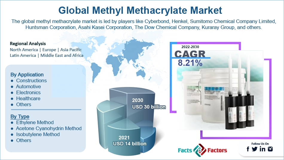 Global Methyl Methacrylate Market 