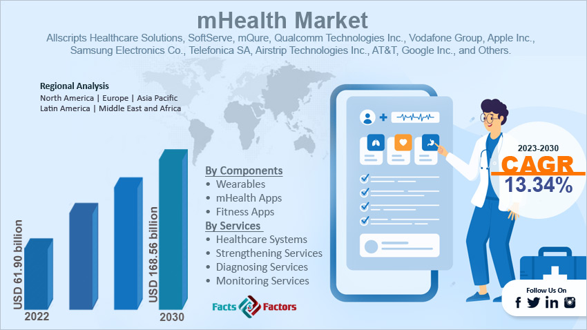 global-mhealth-market-size