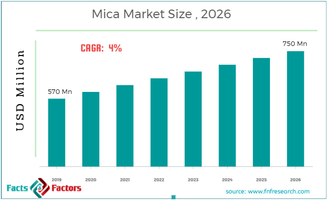 Mica Market Size