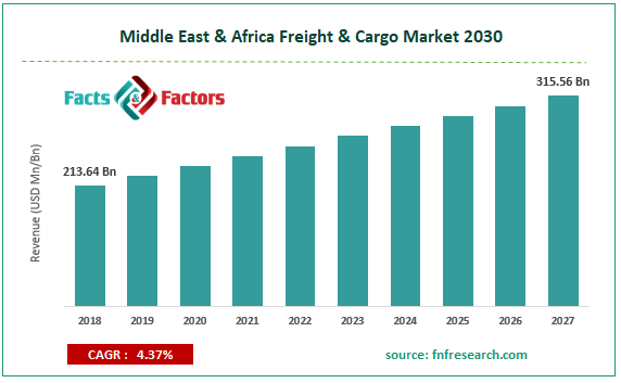  Middle East & Africa Freight & Cargo Market Size