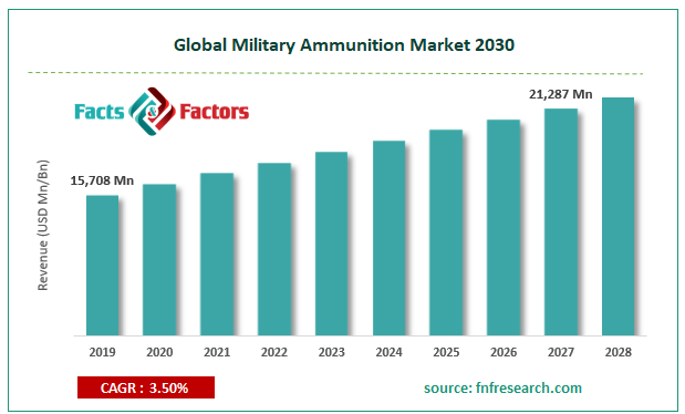 military-ammunition-market-size