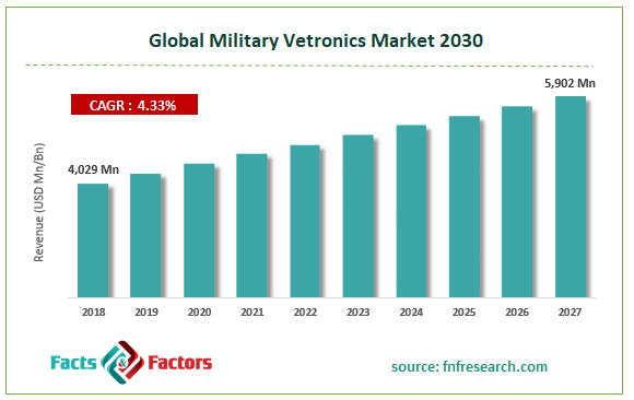 Global Military Vetronics Market Size