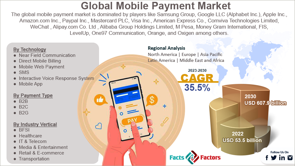 Global Mobile Payment Market