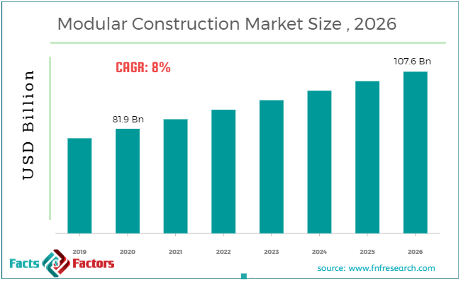 Modular Construction Market