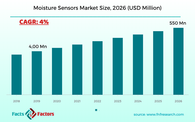 Moisture Sensors Market Size