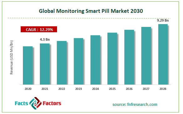 Global Monitoring Smart Pill Market Size