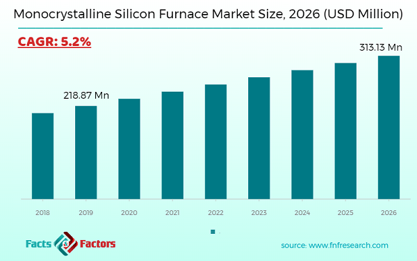 Monocrystalline Silicon Furnace Market Size