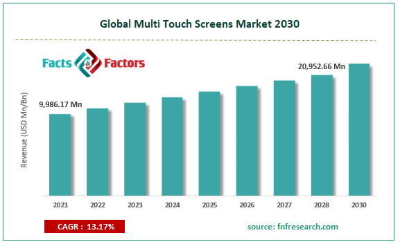 Global Multi Touch Screens Market Size