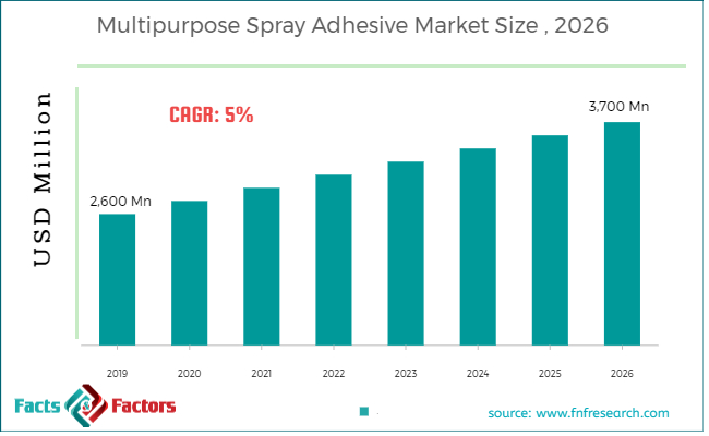 Multipurpose Spray Adhesive Market