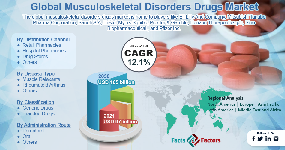 Global Musculoskeletal Disorders Drugs Market