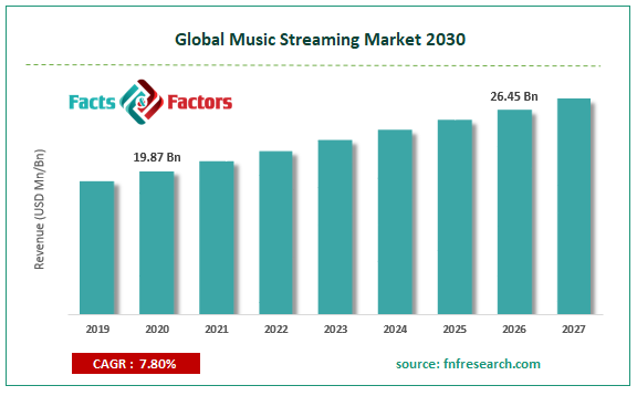 Global Music Streaming Market Size