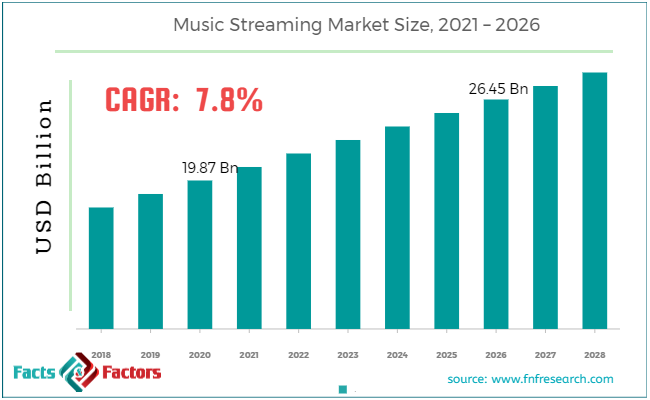 Music Streaming Market Size