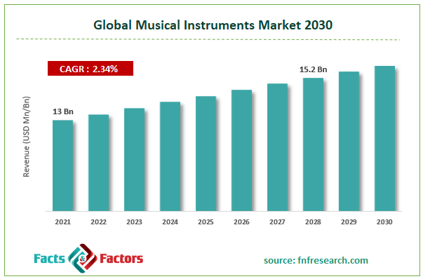 Global Musical Instruments Market Size