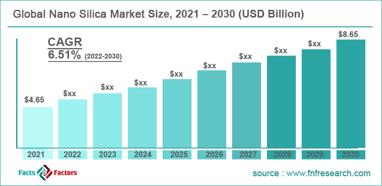 Global Nano Silica Market