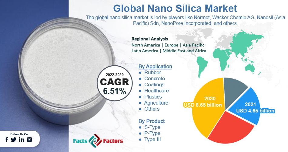Global Nano Silica Market
