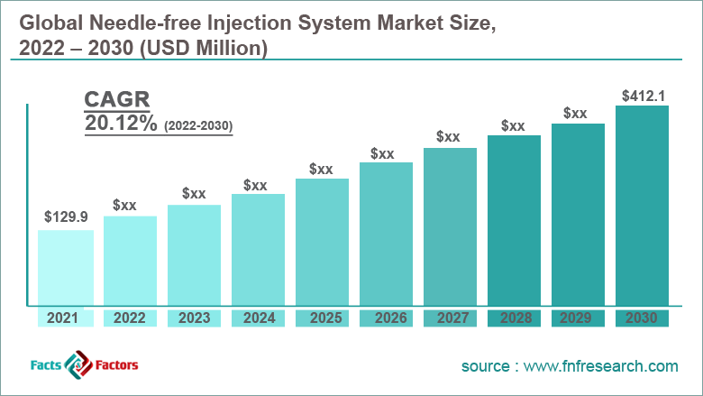 Global Needle-free Injection System Market