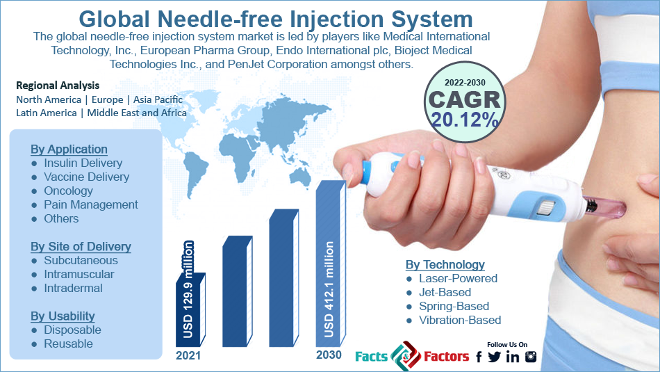 Global Needle-free Injection System Market