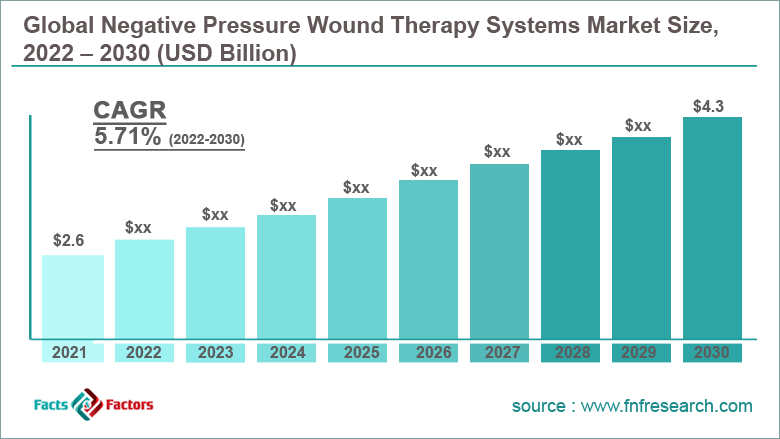 Global Negative Pressure Wound Therapy Systems Market