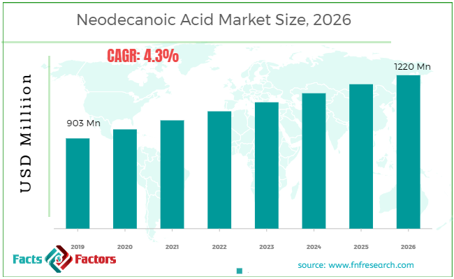 Neodecanoic Acid Market Size