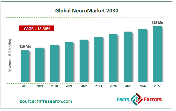 Global NeuroMarket Size