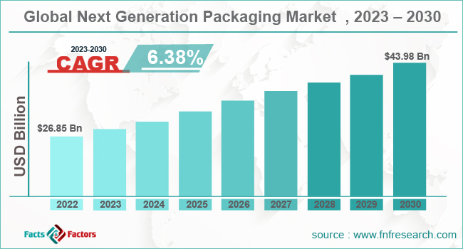global-next-generation-packaging-market-share