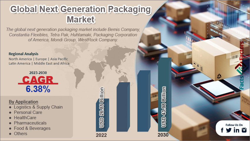 global-next-generation-packaging-market-size