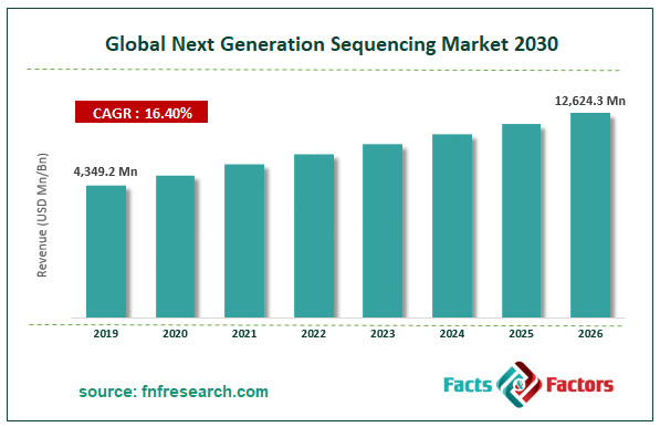 Global Next Generation Sequencing Market Size