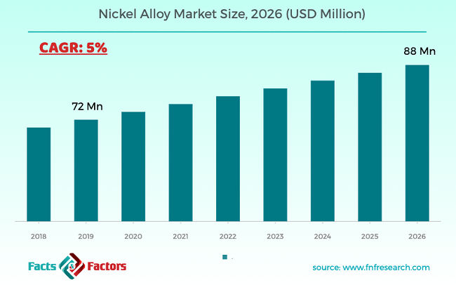 Nickel Alloy Market