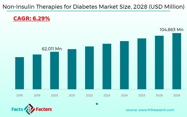 Non-Insulin Therapies for Diabetes Market Size