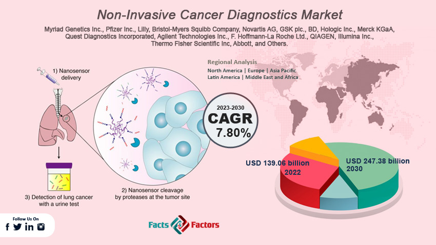 non-invasive-cancer-diagnostics-market-size