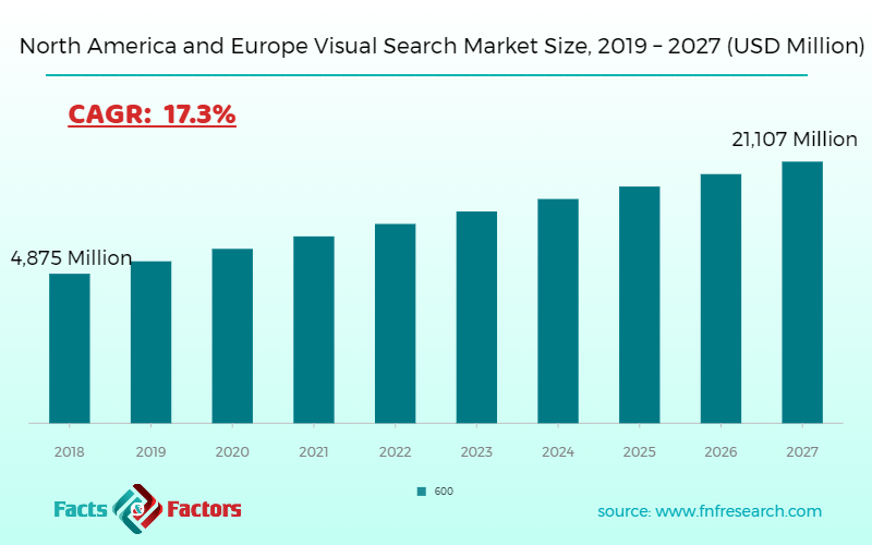 North America and Europe Visual Search Market Size