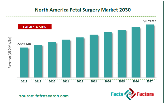  North America Fetal Surgery Market Size
