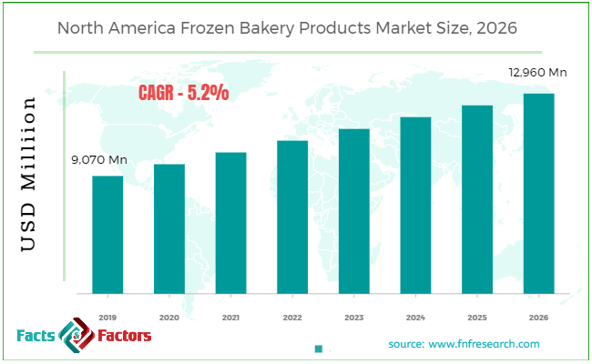 North America Frozen Bakery Products Market Size