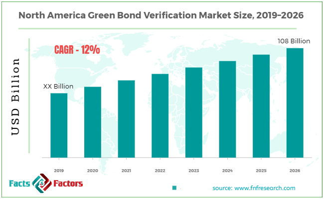 North America Green Bond Verification Market Size