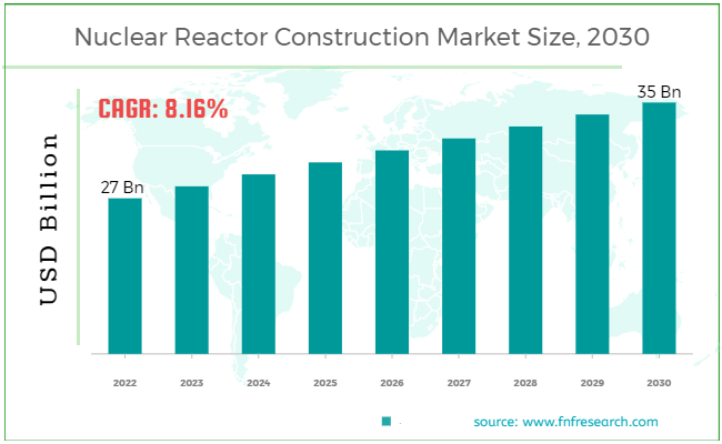 Nuclear Reactor Construction Market