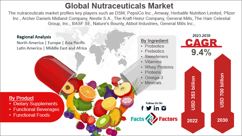nutraceuticals-market-size
