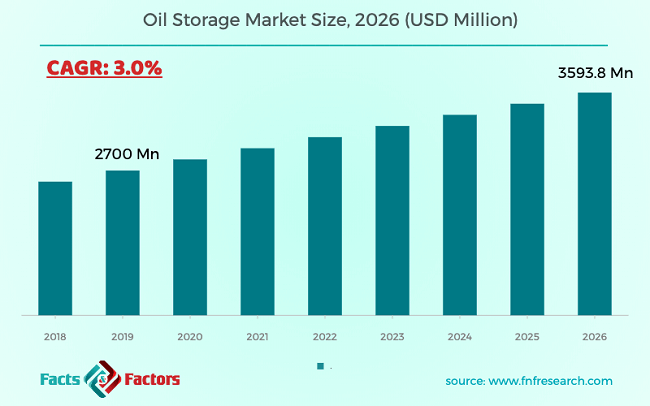 Oil Storage Market