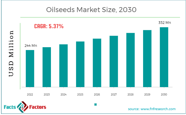 oilseeds-market-size