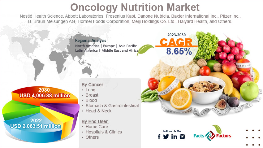 global-oncology-nutrition-market-size