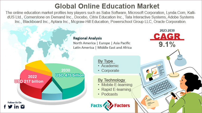 online-education-market-size