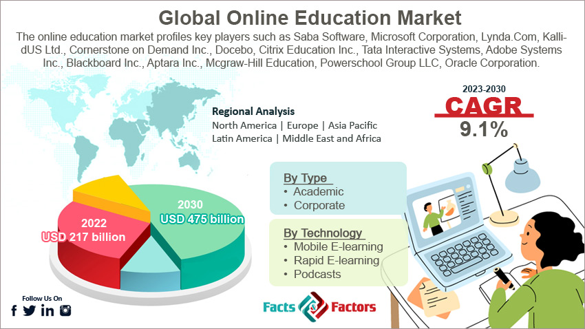 online-education-market-size