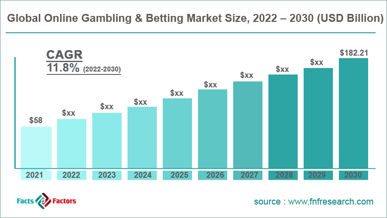 Online Gambling Market Size & Trends Analysis Report, 2030