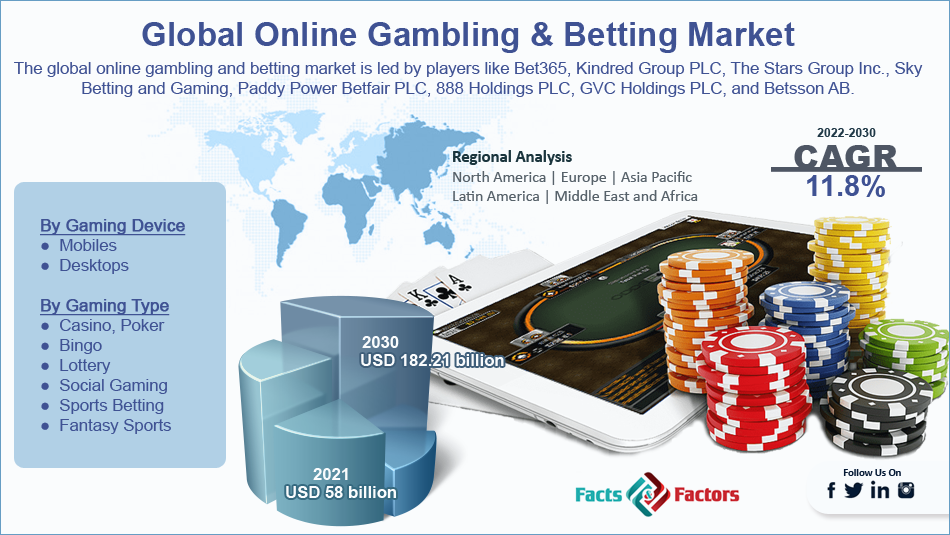 Global Online Gambling & Betting Market 