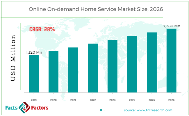 Online On-demand Home Service Market Size