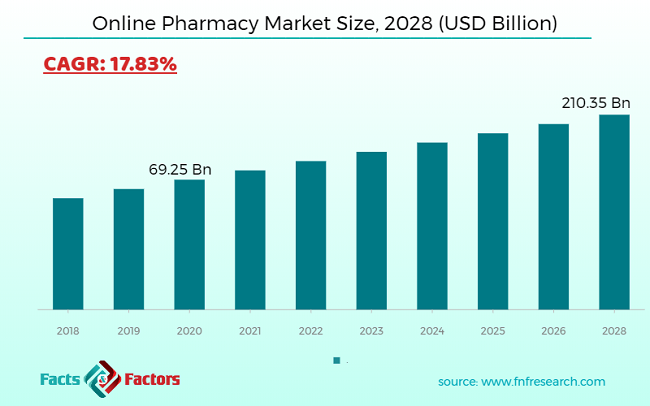 Online Pharmacy Market Size