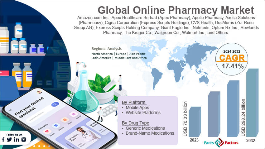 Global Online Pharmacy Market